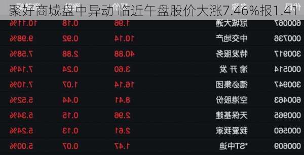 聚好商城盘中异动 临近午盘股价大涨7.46%报1.41
