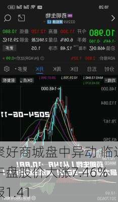 聚好商城盘中异动 临近午盘股价大涨7.46%报1.41
