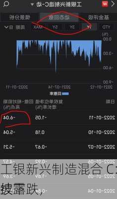 工银新兴制造混合 C：连续下跌，
披露
