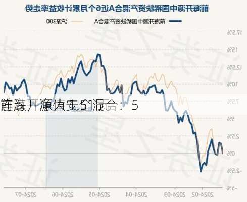 前海开源大安全混合：5 
连跌，净值 1.51 元