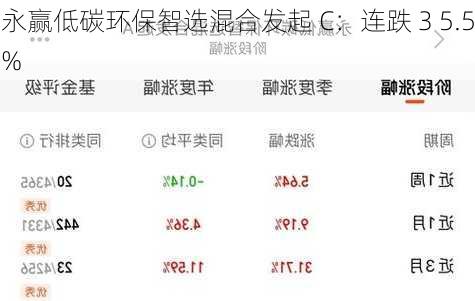 永赢低碳环保智选混合发起 C：连跌 3 5.5%