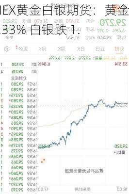 COMEX黄金白银期货：黄金跌 0.33% 白银跌 1.9%