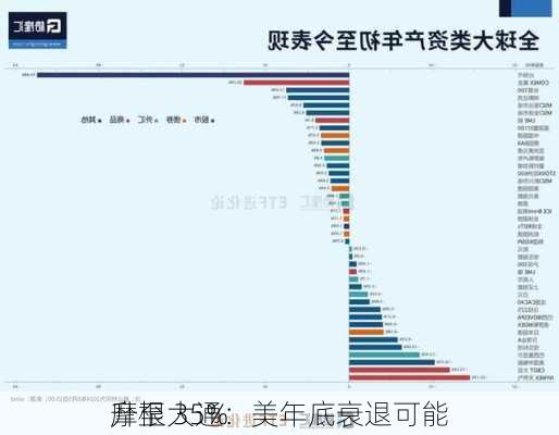 摩根大通：美年底衰退可能
升至 35%