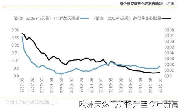 欧洲天然气价格升至今年新高