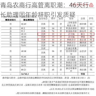 青岛农商行高管离职潮：46天行长助理因年龄辞职引发质疑