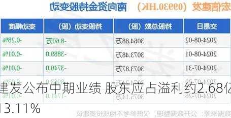 宏信建发公布中期业绩 股东应占溢利约2.68亿元同
增长13.11%