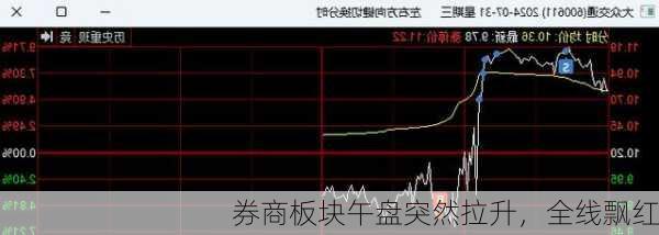 券商板块午盘突然拉升，全线飘红