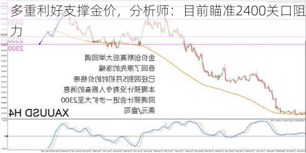 多重利好支撑金价，分析师：目前瞄准2400关口阻力