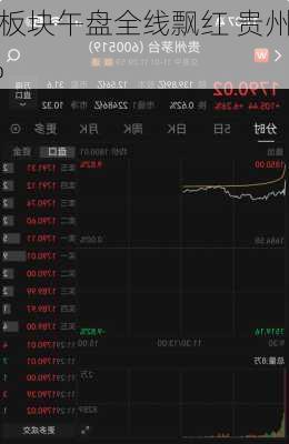 白酒板块午盘全线飘红 贵州
股价
1.82%