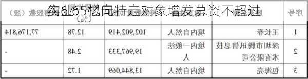 
实业：拟向特定对象增发募资不超过
约6.65亿元