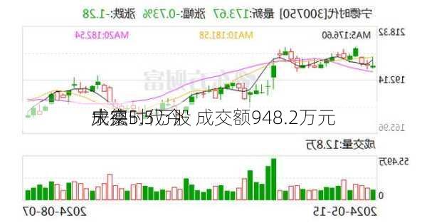 宁德时代今
大宗
成交5.5万股 成交额948.2万元