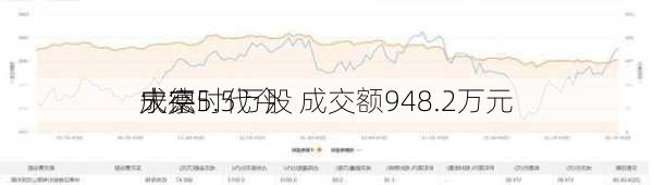 宁德时代今
大宗
成交5.5万股 成交额948.2万元