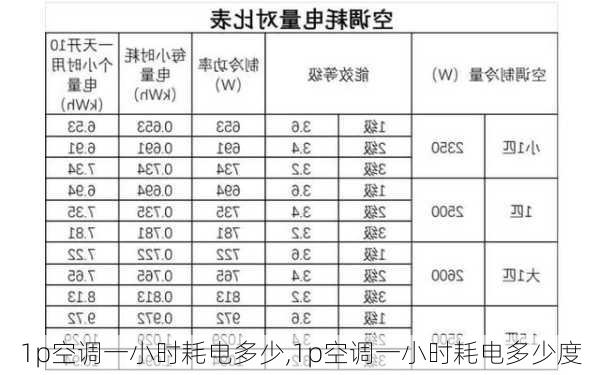 1p空调一小时耗电多少,1p空调一小时耗电多少度