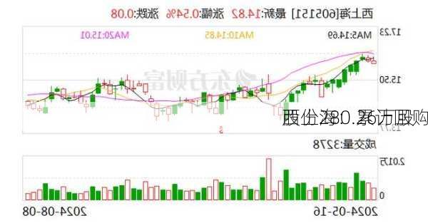 西上海：累计回购
股份280.26万股