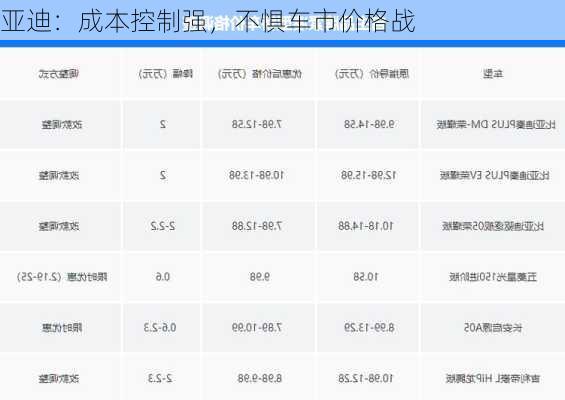 
亚迪：成本控制强，不惧车市价格战