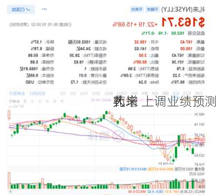 礼来
药
大增 上调业绩预测