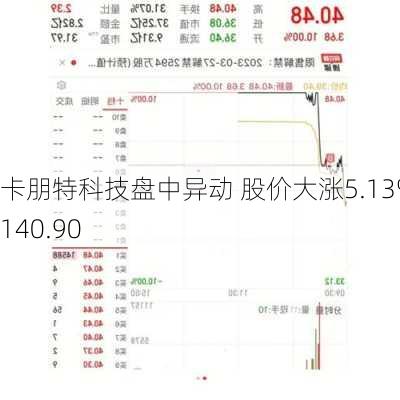 卡朋特科技盘中异动 股价大涨5.13%报140.90
