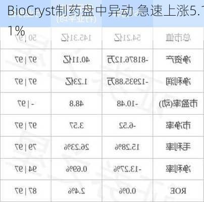 BioCryst制药盘中异动 急速上涨5.11%