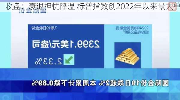 收盘：衰退担忧降温 标普指数创2022年以来最大单