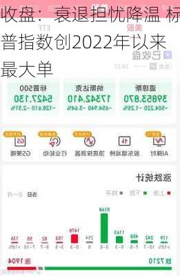 收盘：衰退担忧降温 标普指数创2022年以来最大单