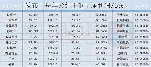 发布！每年分红不低于净利润75%！