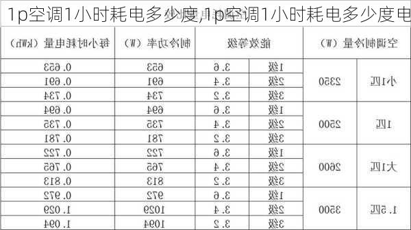 1p空调1小时耗电多少度,1p空调1小时耗电多少度电