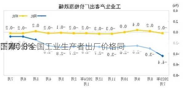 国家
：7月份全国工业生产者出厂价格同
下降0.8%