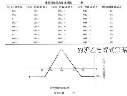 外汇
的价差与蝶式策略