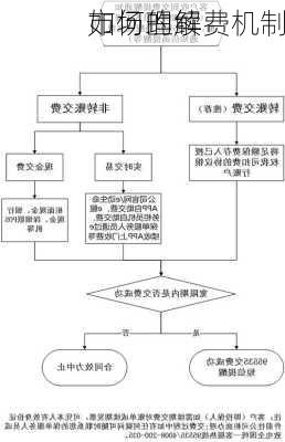 如何理解
市场的续费机制