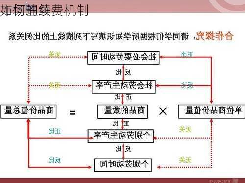 如何理解
市场的续费机制