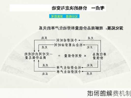 如何理解
市场的续费机制