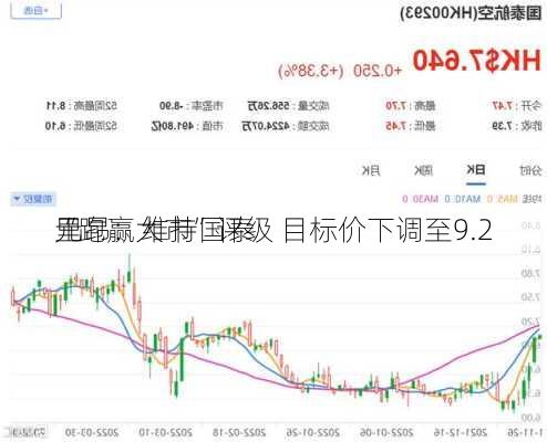 里昂：维持国泰
“跑赢大市”评级 目标价下调至9.2
元