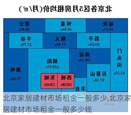 北京家居建材市场租金一般多少,北京家居建材市场租金一般多少钱