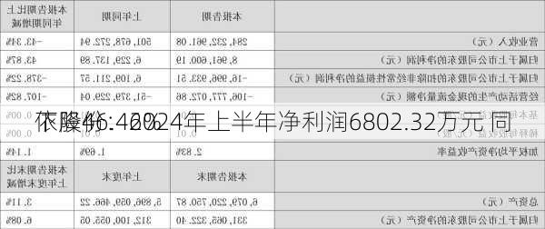 
依股份：2024年上半年净利润6802.32万元 同
下降46.46%