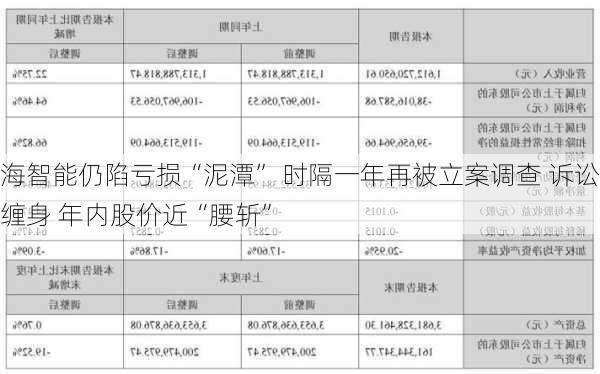 
海智能仍陷亏损“泥潭” 时隔一年再被立案调查 诉讼缠身 年内股价近“腰斩”