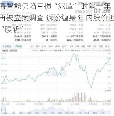 
海智能仍陷亏损“泥潭” 时隔一年再被立案调查 诉讼缠身 年内股价近“腰斩”