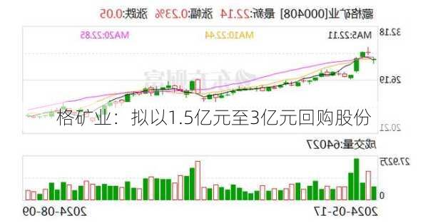 
格矿业：拟以1.5亿元至3亿元回购股份