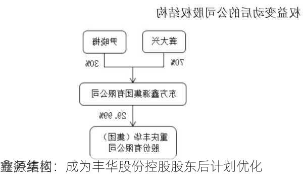 鑫源集团：成为丰华股份控股股东后计划优化
业务结构