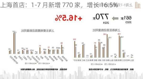 上海首店：1-7 月新增 770 家，增长 16.5%