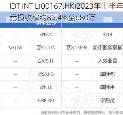 IDT INT'L(00167.HK)2023年上半年亏损收窄约86.4%至680万
元