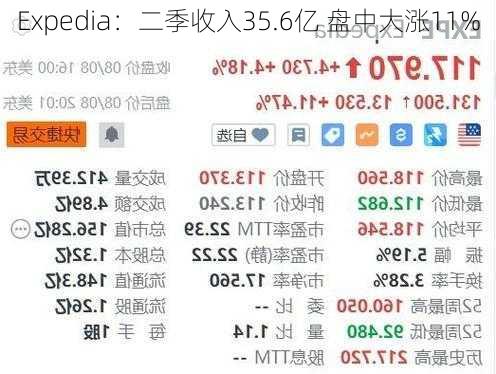 Expedia：二季收入35.6亿 盘中大涨11%