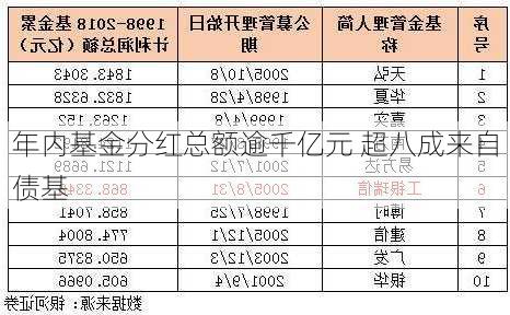 年内基金分红总额逾千亿元 超八成来自债基