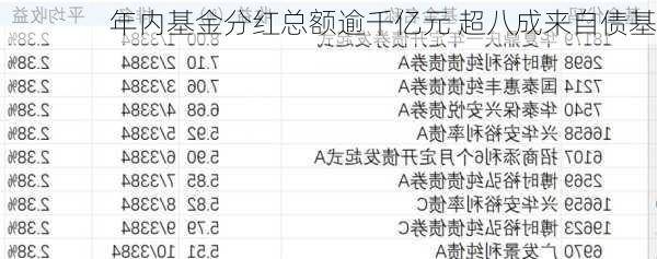 年内基金分红总额逾千亿元 超八成来自债基