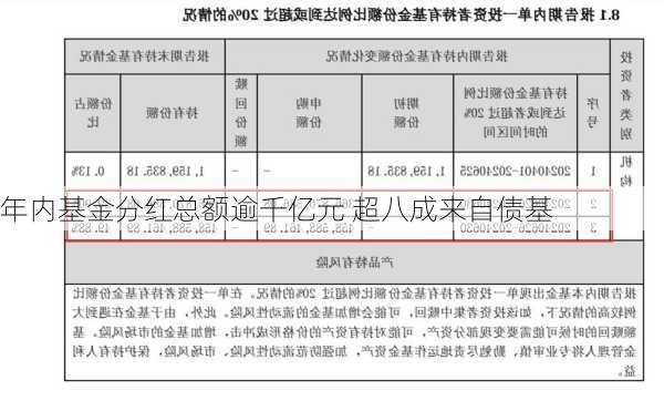 年内基金分红总额逾千亿元 超八成来自债基