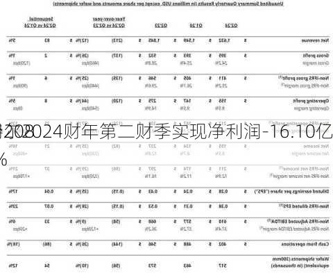 英特尔2024财年第二财季实现净利润-16.10亿
，同
减少208.71%