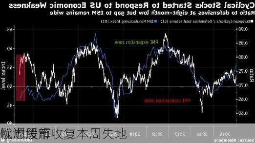 欧洲股市收复本周失地 
忧虑缓解