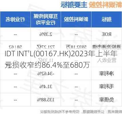 IDT INT'L(00167.HK)2023年上半年亏损收窄约86.4%至680万
元