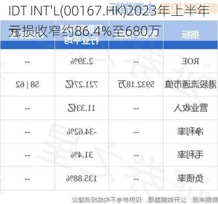 IDT INT'L(00167.HK)2023年上半年亏损收窄约86.4%至680万
元