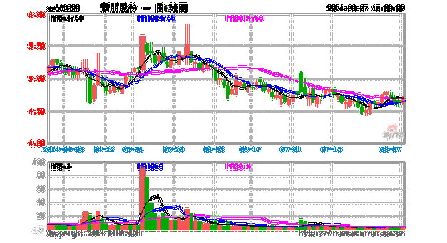 阿根廷北方电力
盘中异动 下午盘大幅上涨5.22%