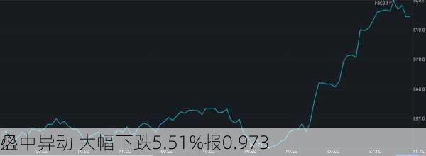 必
盘中异动 大幅下跌5.51%报0.973
